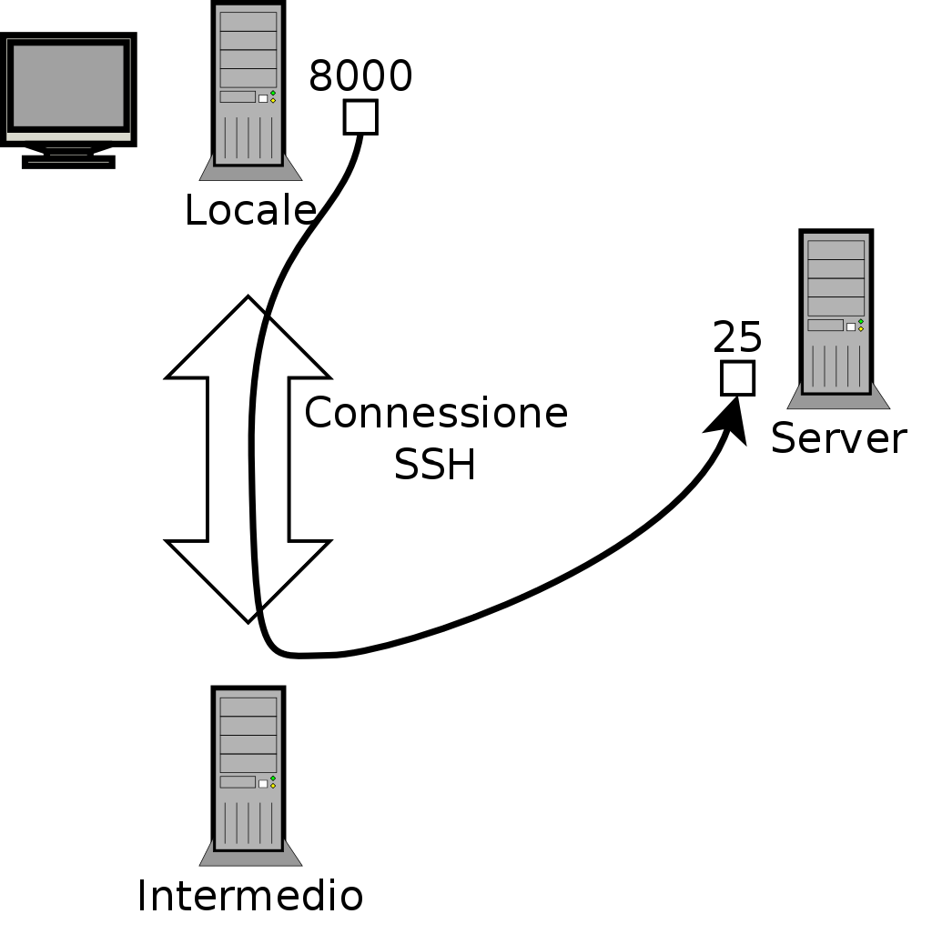 Inoltro di una porta locale con SSH