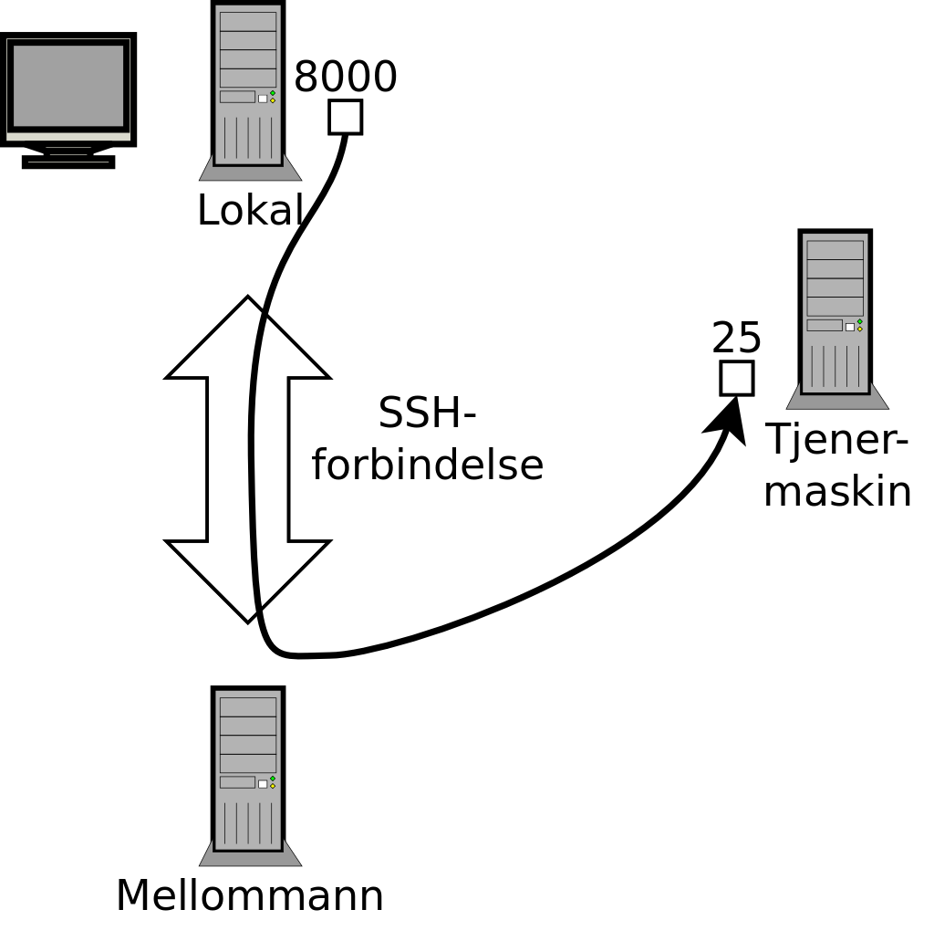 Videresende en lokal port med SSH