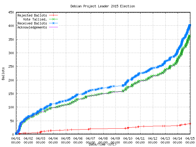 Graph of the
                rate at which the votes were received