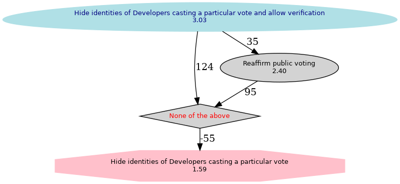 Graphical rendering of the results